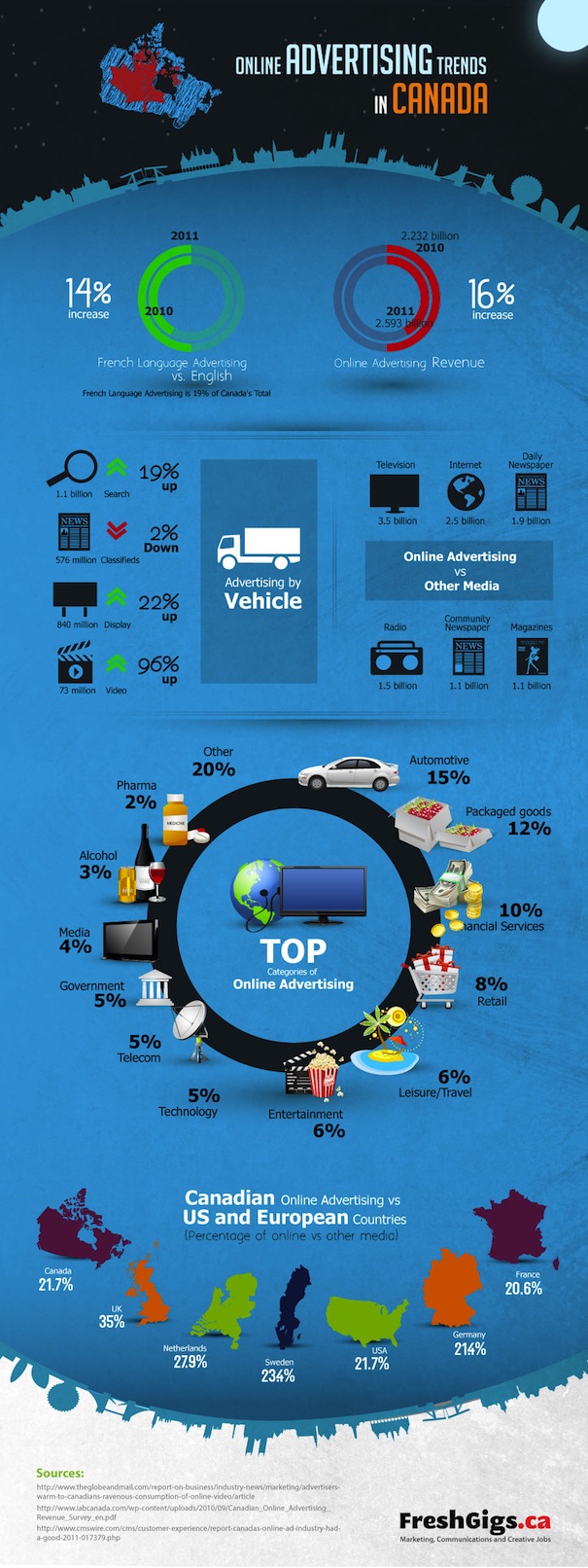 Online Advertising Trends in Canada: INFOGRAPHIC