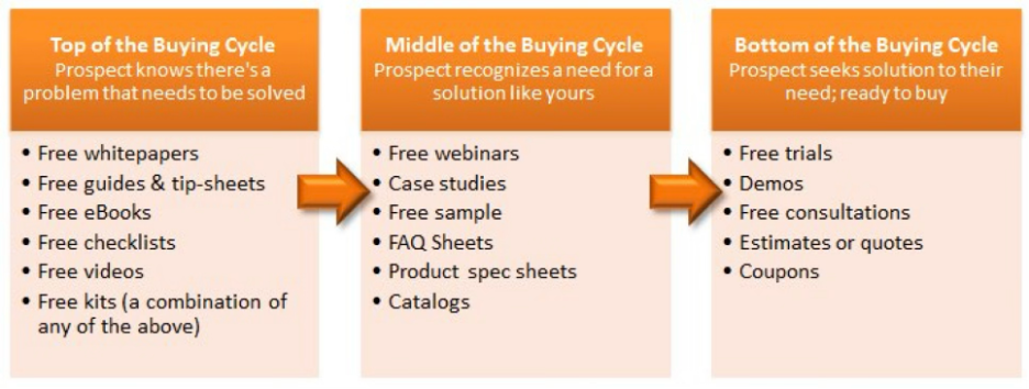 Offers for each stage of the buying cycle